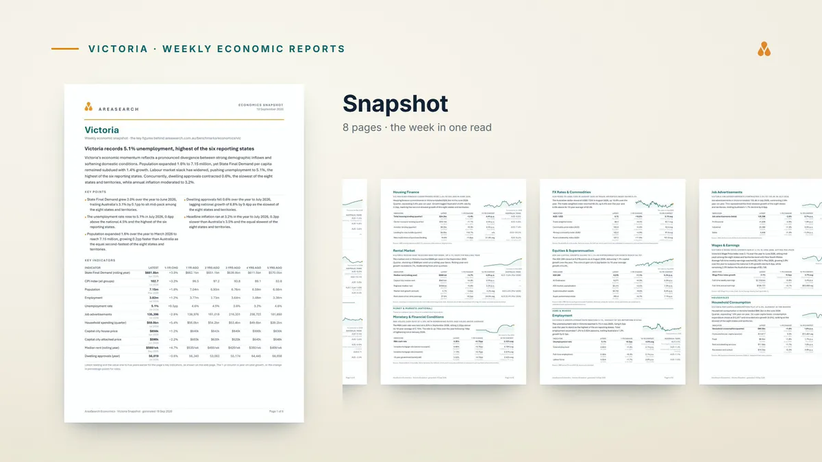 Victoria Economic Dashboard - VIC Jobs, Housing, Wages & Inflation ...